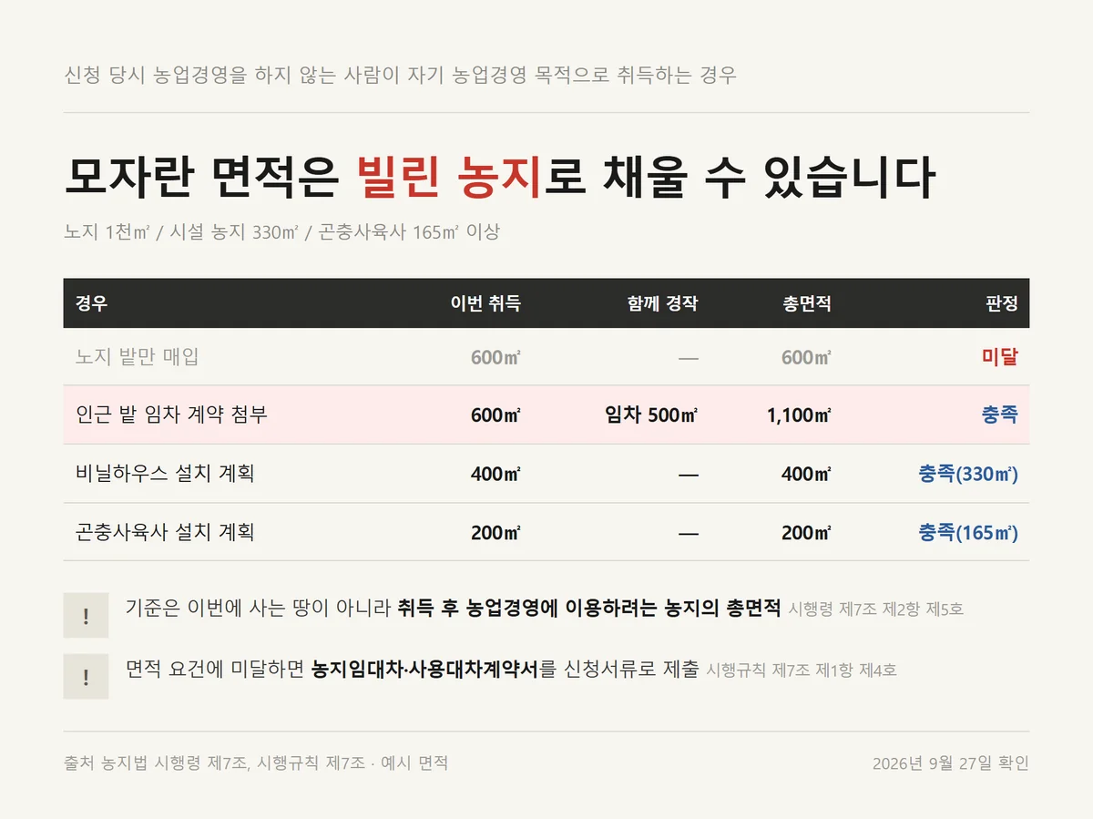 농지취득자격증명 면적 요건을 매입 농지와 임차 농지의 총면적으로 채우는 네 가지 경우 계산표