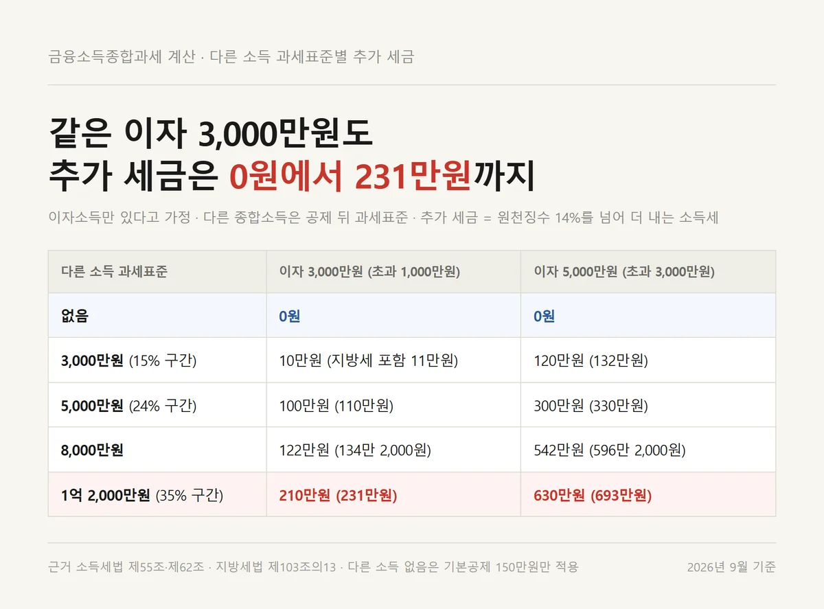 다른 소득 과세표준 구간별로 금융소득종합과세 계산 시 더 붙는 세금을 비교한 표
