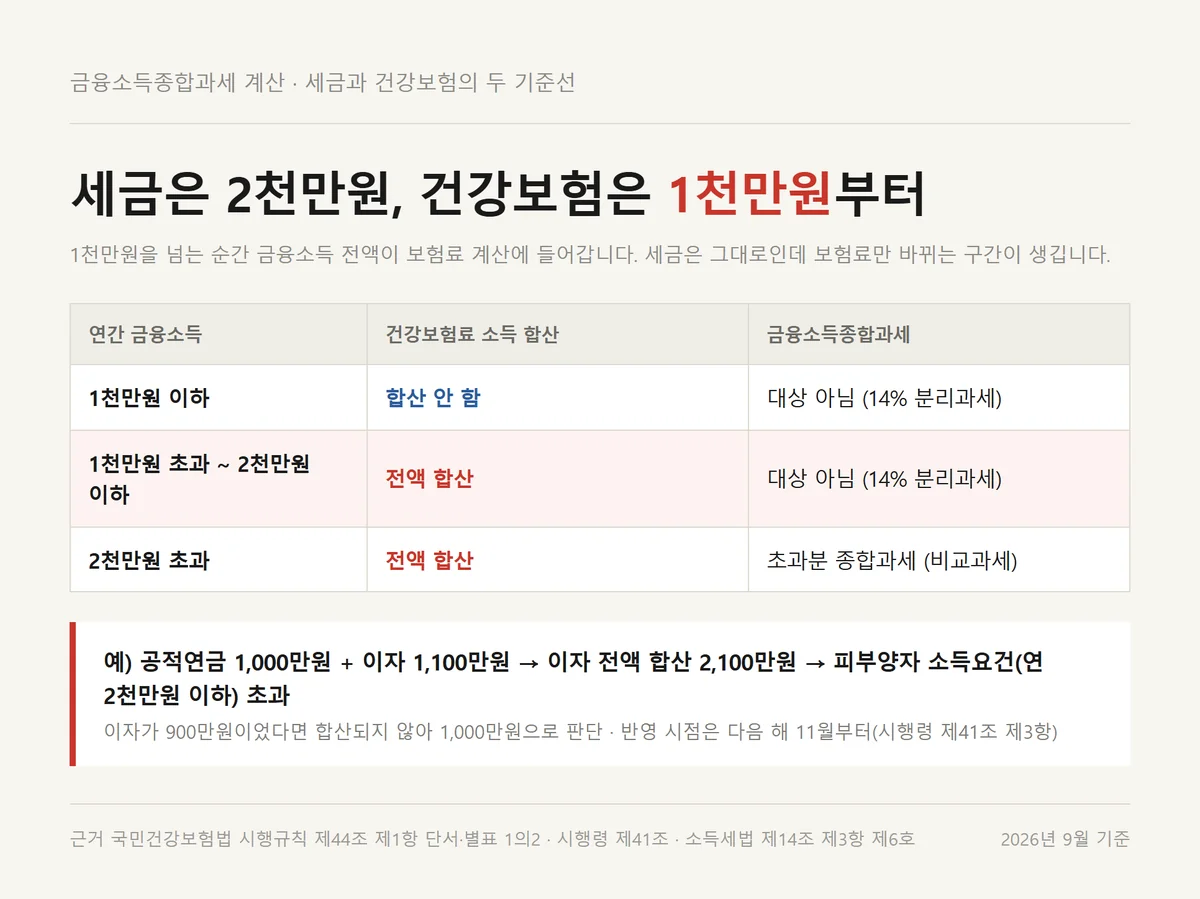 금융소득종합과세 계산의 2천만원 선과 건강보험료 1천만원 선이 갈리는 구간 정리표