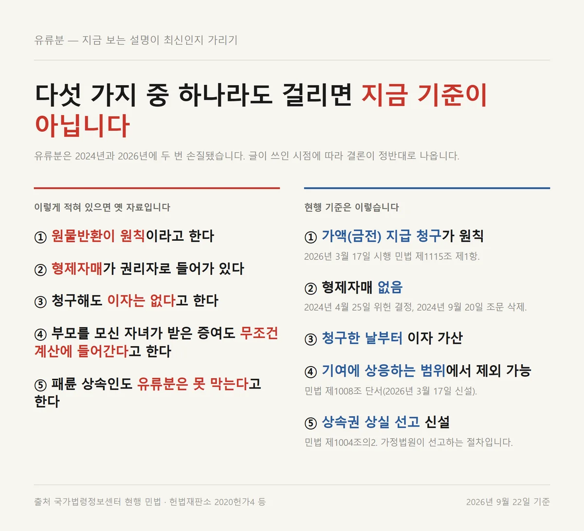유류분 청구 설명이 옛 기준인지 가려내는 다섯 가지 확인 항목 체크리스트