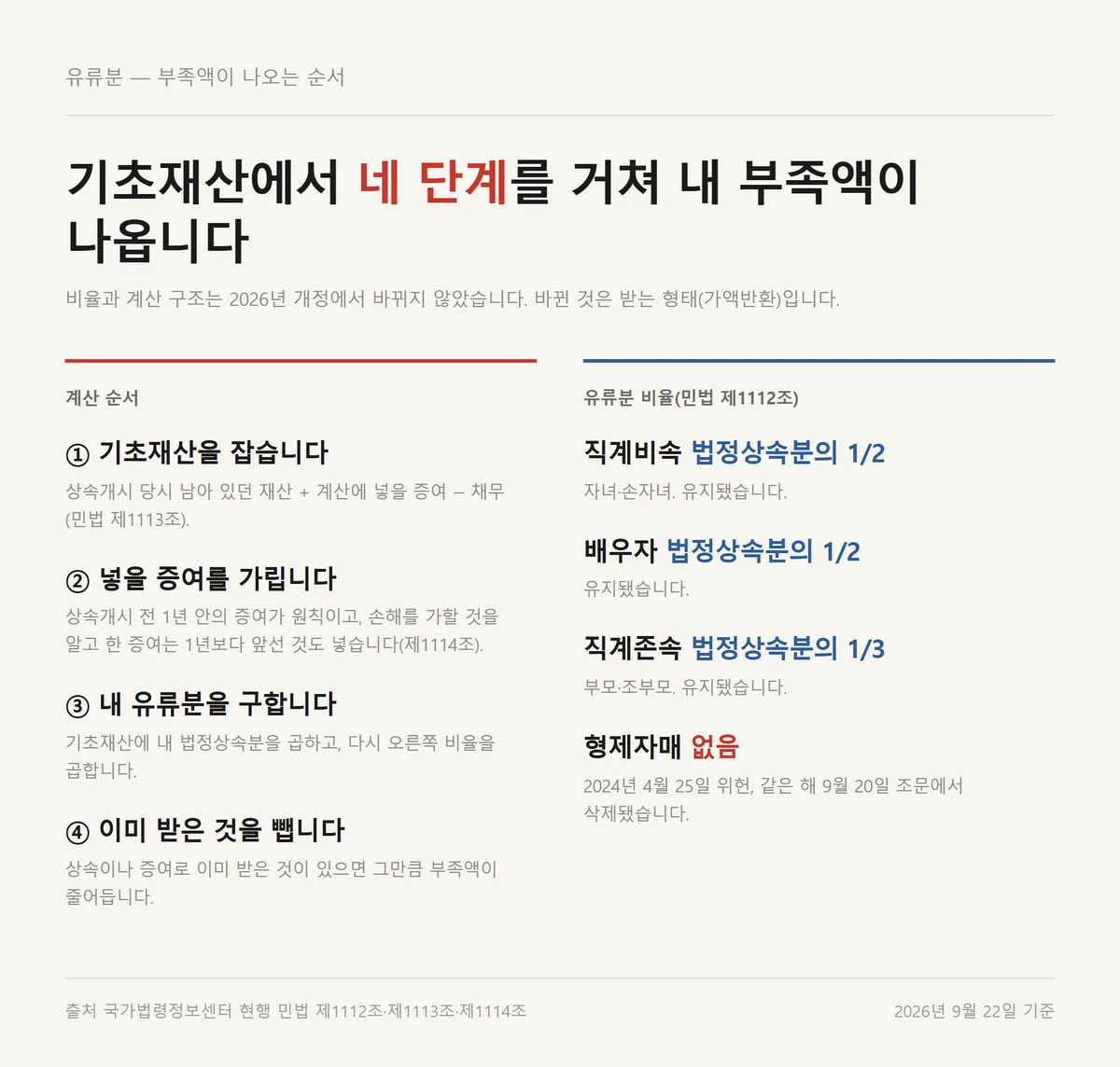 유류분 청구 부족액이 기초재산부터 네 단계로 계산되는 순서와 비율