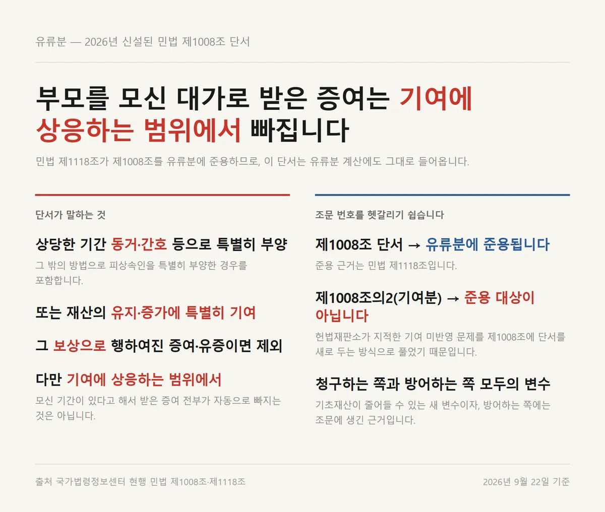 유류분 청구에서 부모를 부양한 보상으로 받은 증여가 제외되는 구조