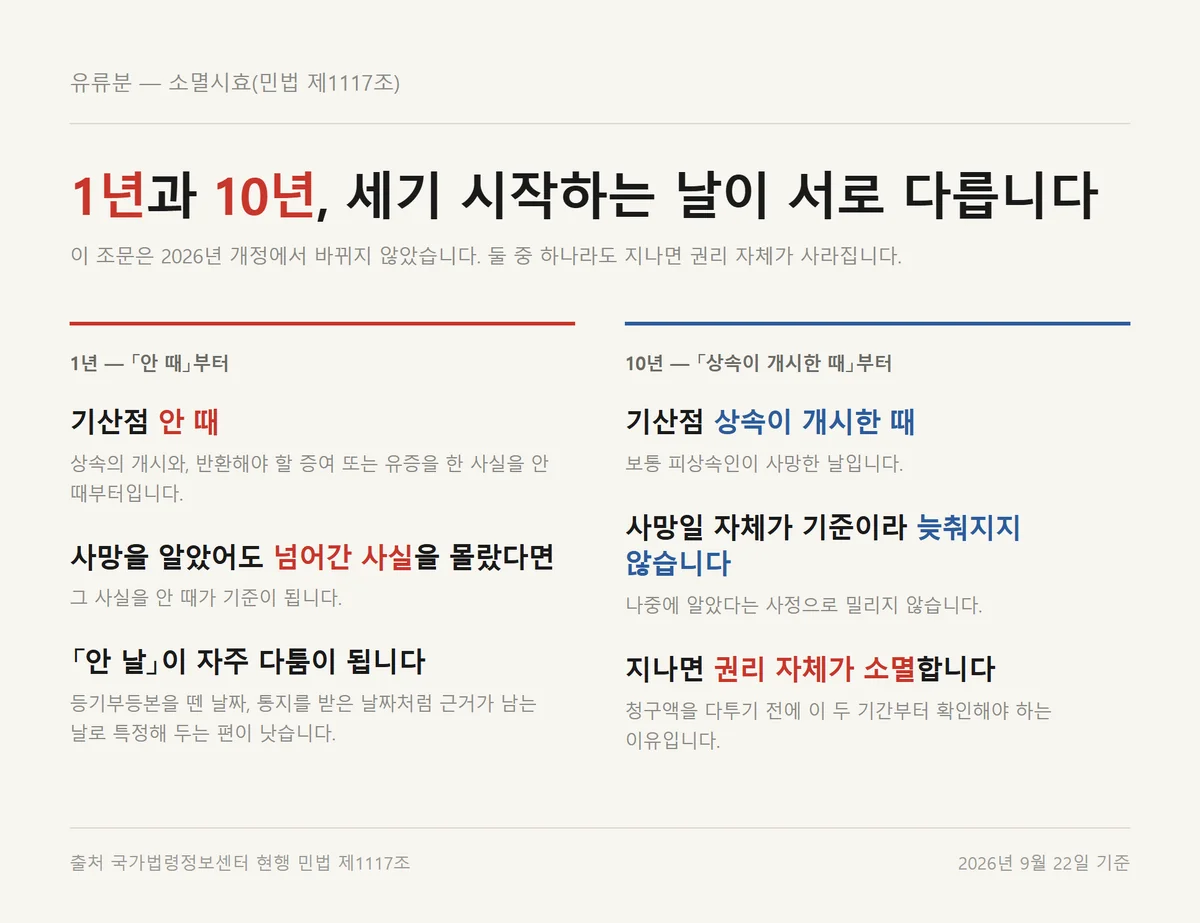 유류분 청구 소멸시효 1년과 10년의 기산점이 서로 다른 점 비교