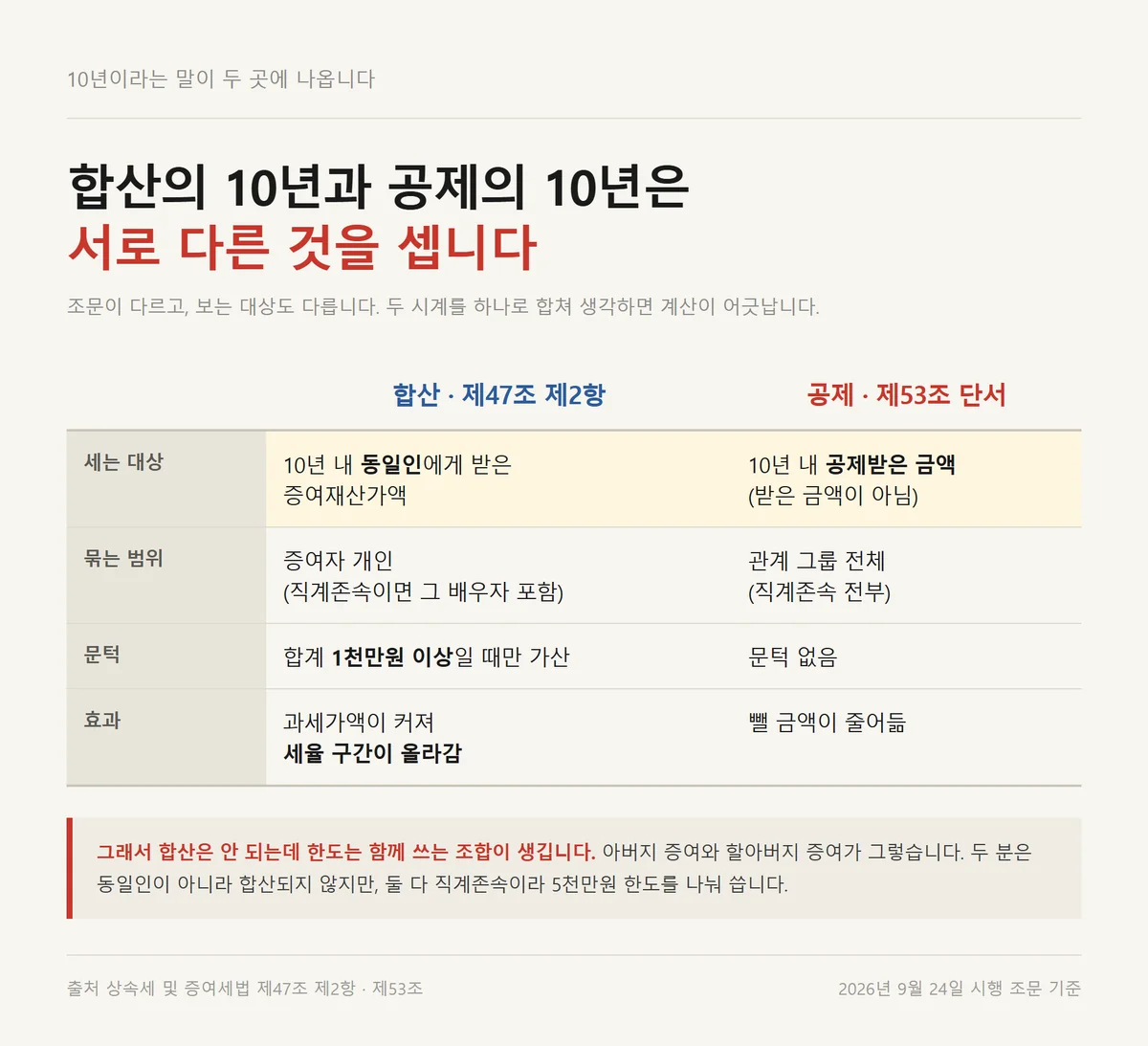 합산의 10년과 증여재산공제 10년이 각각 무엇을 세는지 갈라 놓은 대비표