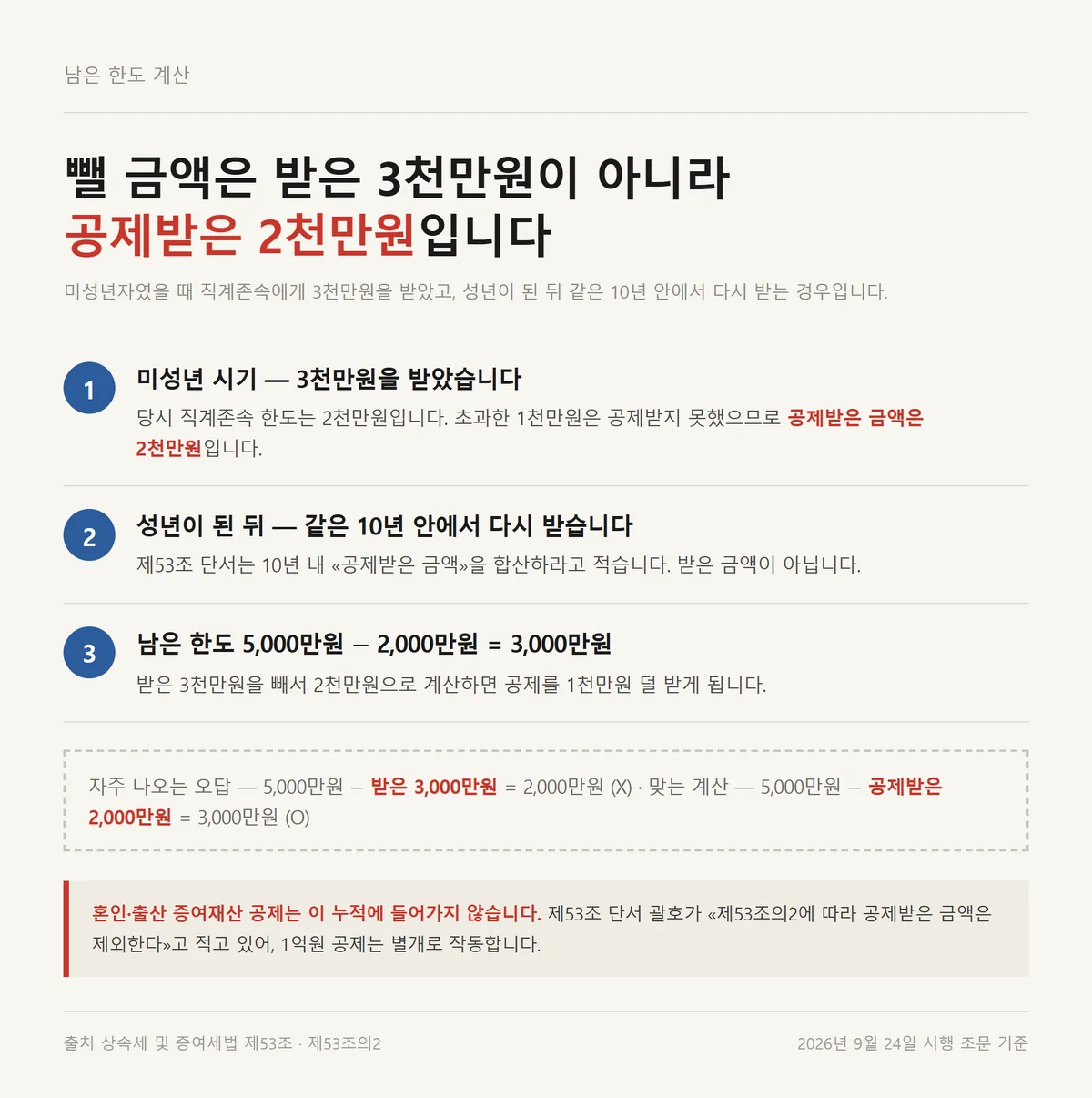 증여재산공제 10년 한도에서 미성년 시기에 공제받은 금액만 빼는 계산 도해