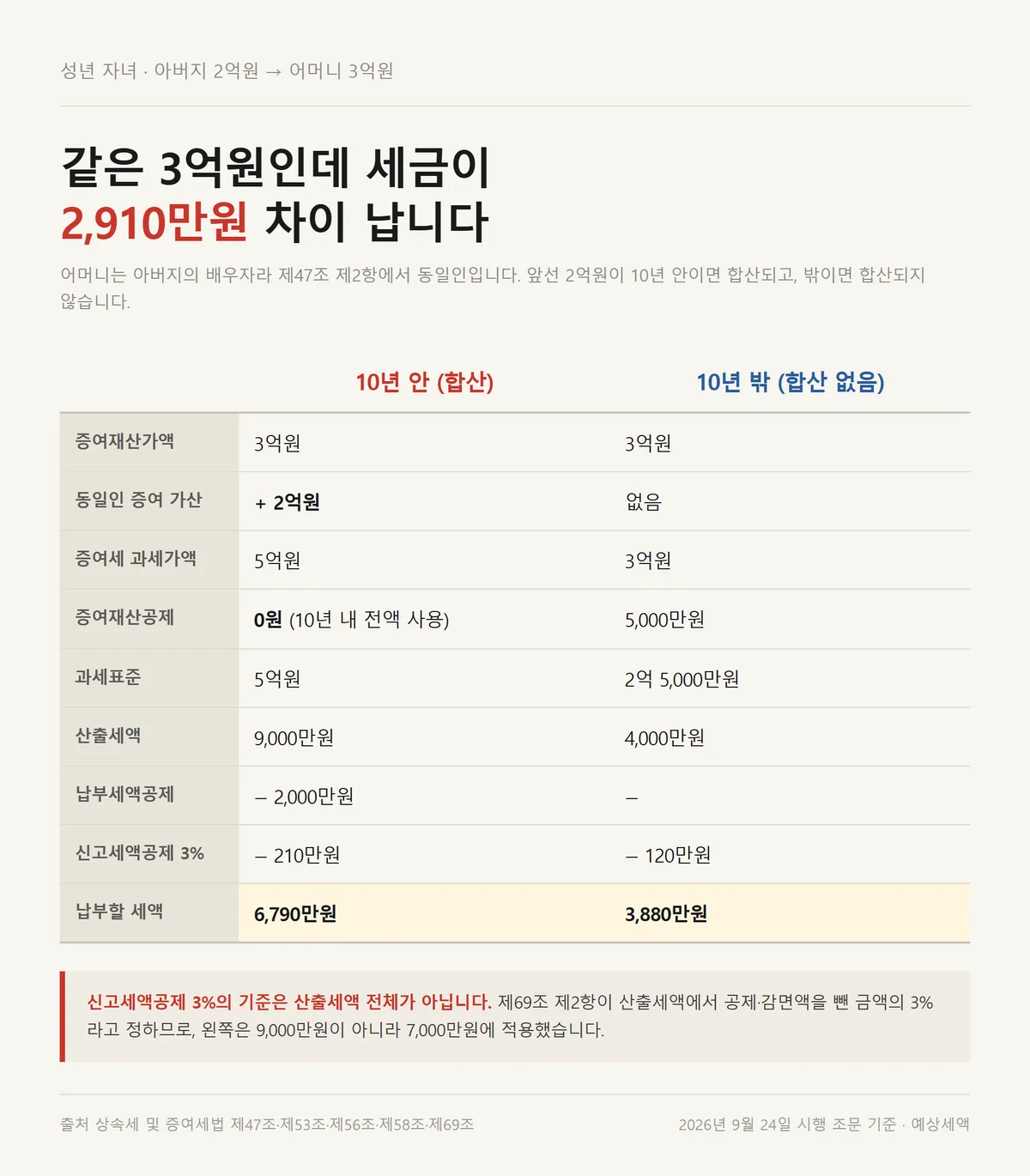 증여재산공제 10년 합산에 들어갈 때와 아닐 때의 납부세액을 비교한 표