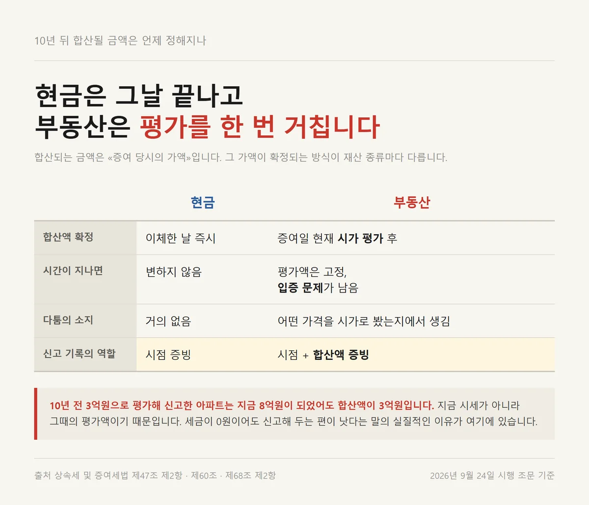 현금과 부동산에서 증여재산공제 10년 합산액이 확정되는 방식을 비교한 표