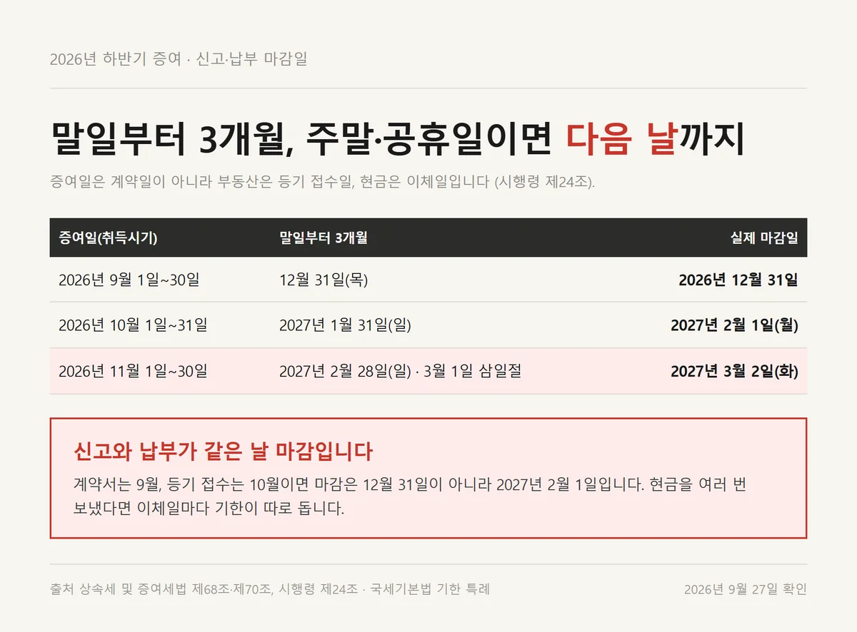 증여세 신고 마감일을 증여일이 속한 달과 주말 공휴일 연기까지 반영해 정리한 자료카드