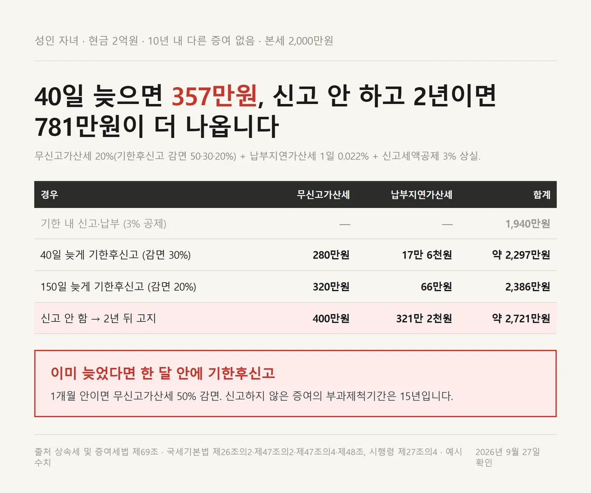 증여세 신고를 40일 150일 2년 늦췄을 때 쌓이는 가산세를 비교한 자료카드