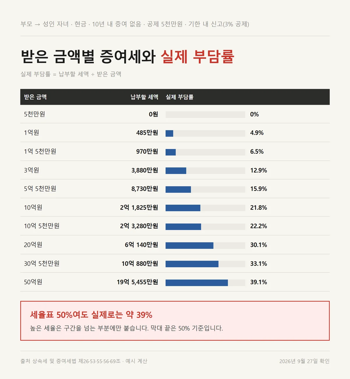 성인 자녀가 받은 금액 구간별 증여세 세율과 납부할 세액과 실제 부담률을 정리한 표