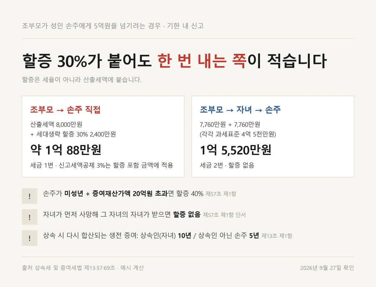 손주에게 바로 주는 세대생략 증여와 자녀를 거쳐 두 번 증여할 때 증여세 세율 적용 결과 비교