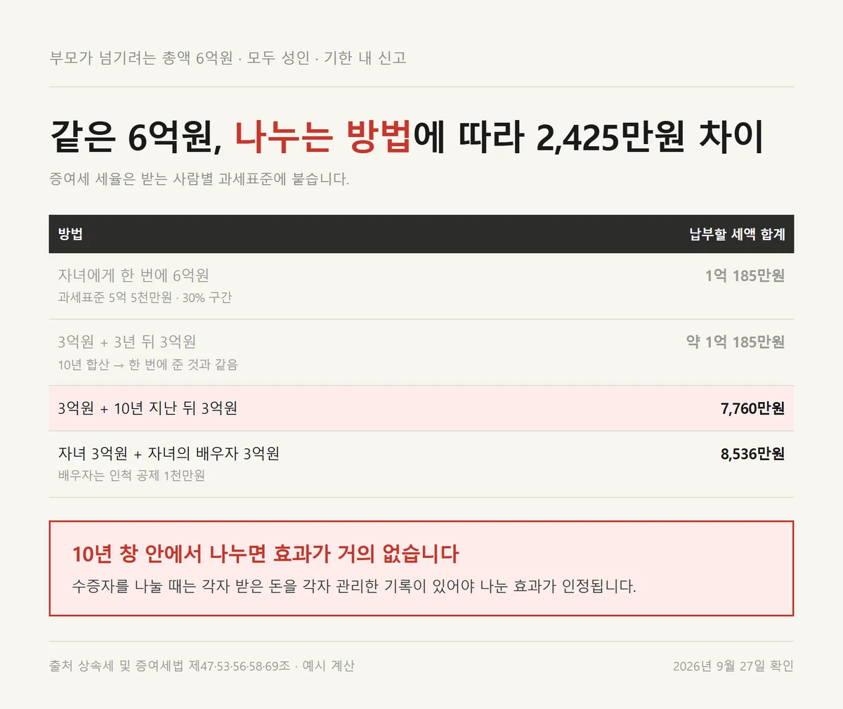 같은 6억원을 한 번에 줄 때와 10년 간격 분할과 수증자 분산 때의 증여세 세율 적용 결과 비교