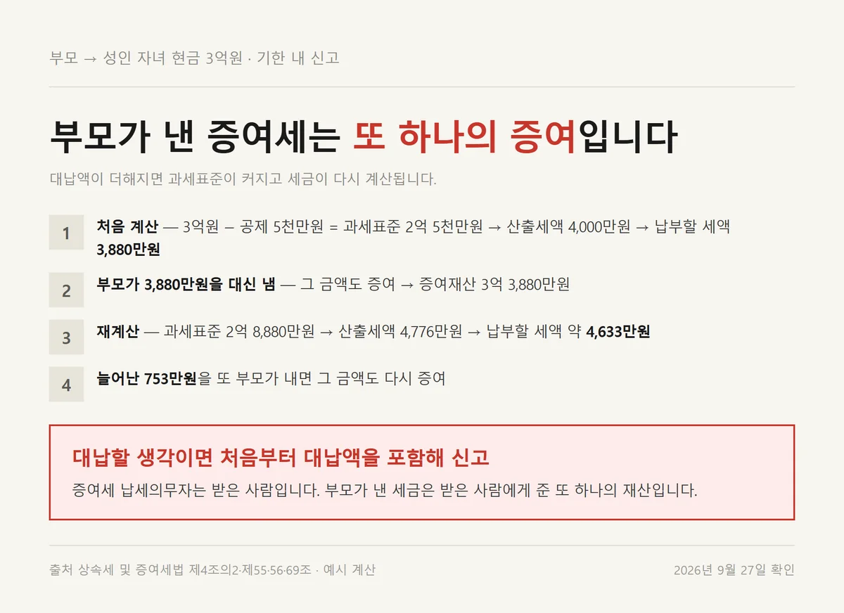 부모가 자녀 증여세를 대신 내 줄 때 대납액이 증여재산에 더해져 증여세 세율이 다시 적용되는 계산 도해