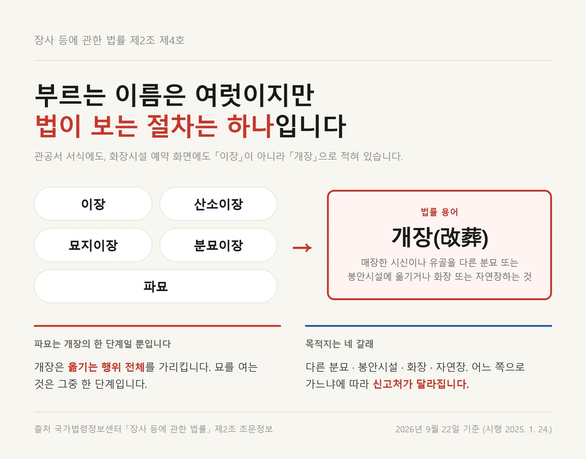 산소 이장 비용을 찾을 때 쓰는 이장 파묘 표현이 모두 법률 용어 개장인 정리표