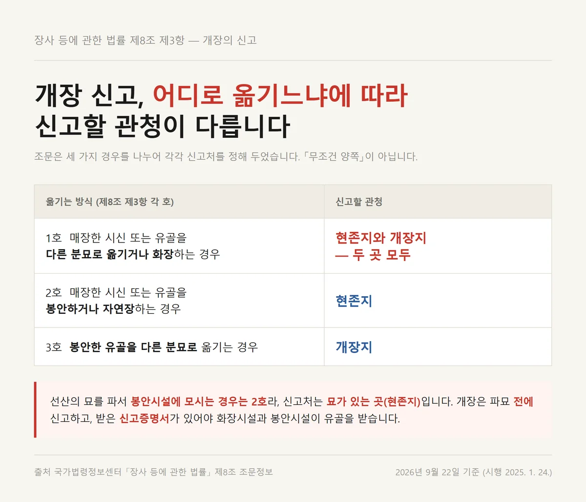산소 이장 비용보다 먼저인 개장 신고처가 각 호별로 현존지와 개장지로 갈리는 표