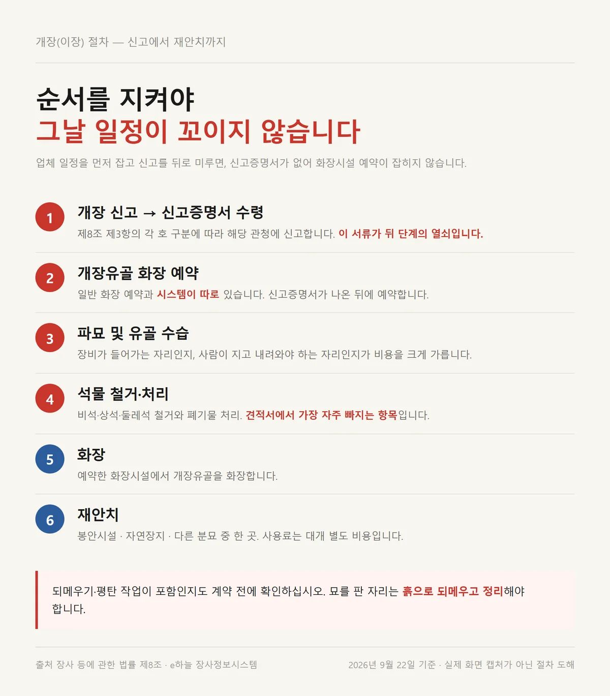 산소 이장 비용이 갈리는 개장 신고부터 재안치까지 여섯 단계 절차 순서도