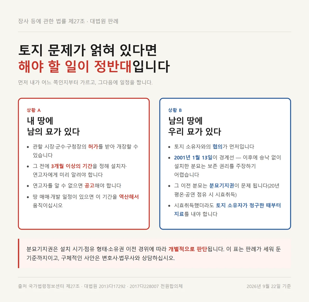 산소 이장 비용 외에 토지 문제가 얽힌 분묘를 상황별로 나눈 대응 비교표