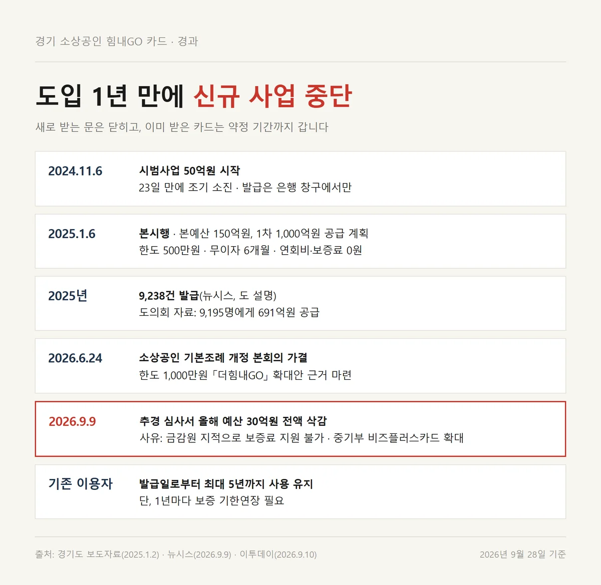 힘내GO카드 신규 중단까지의 경과, 2024년 시범사업부터 2026년 9월 예산 삭감까지