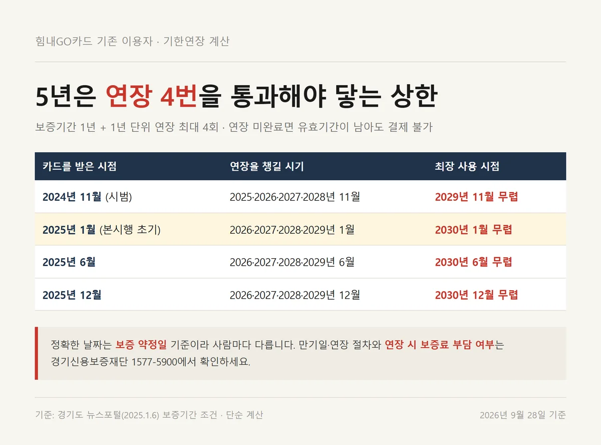 힘내GO카드 발급 시점별로 기한연장을 챙길 시기와 최장 사용 시점을 계산한 표
