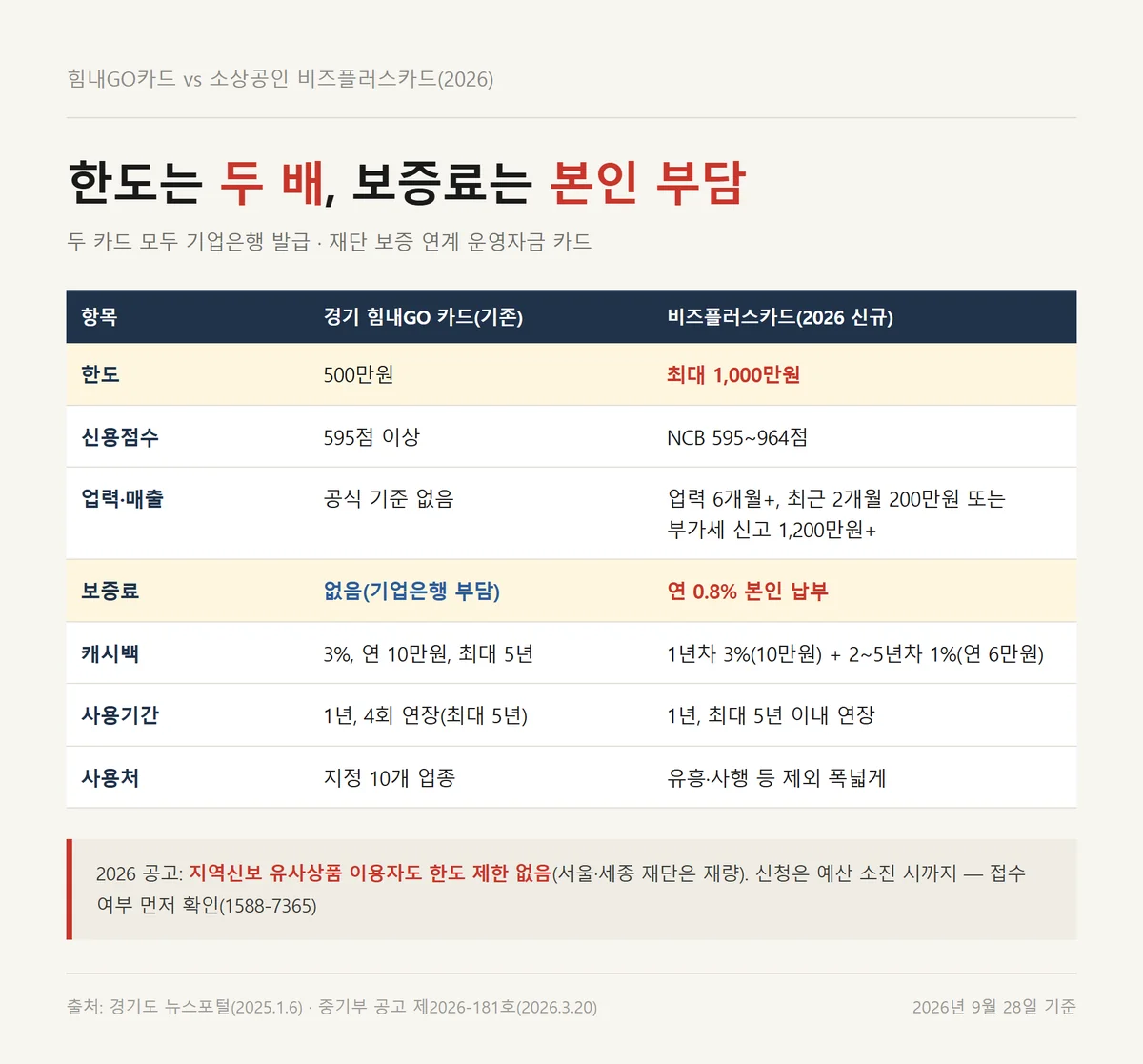 힘내GO카드와 비즈플러스카드 2026년 조건 비교, 한도 두 배와 보증료 본인 부담 차이