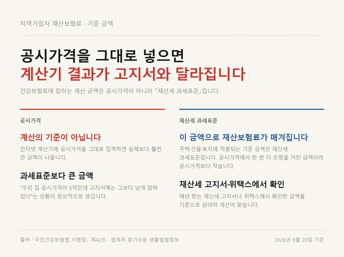 지역가입자 건강보험료 자동차 대신 재산 기준이 공시가격이 아닌 재산세 과세표준임을 보여주는 자료카드
