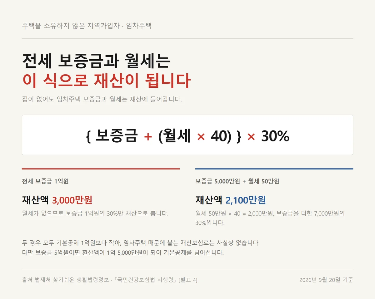 지역가입자 건강보험료 자동차 폐지 후 남은 전월세 보증금 재산 환산식과 계산 예시 자료카드
