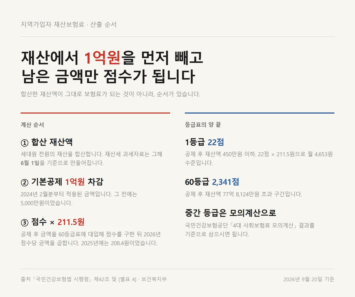 지역가입자 건강보험료 자동차 제외 재산에서 기본공제 1억원을 빼고 등급 점수를 매기는 순서 자료카드