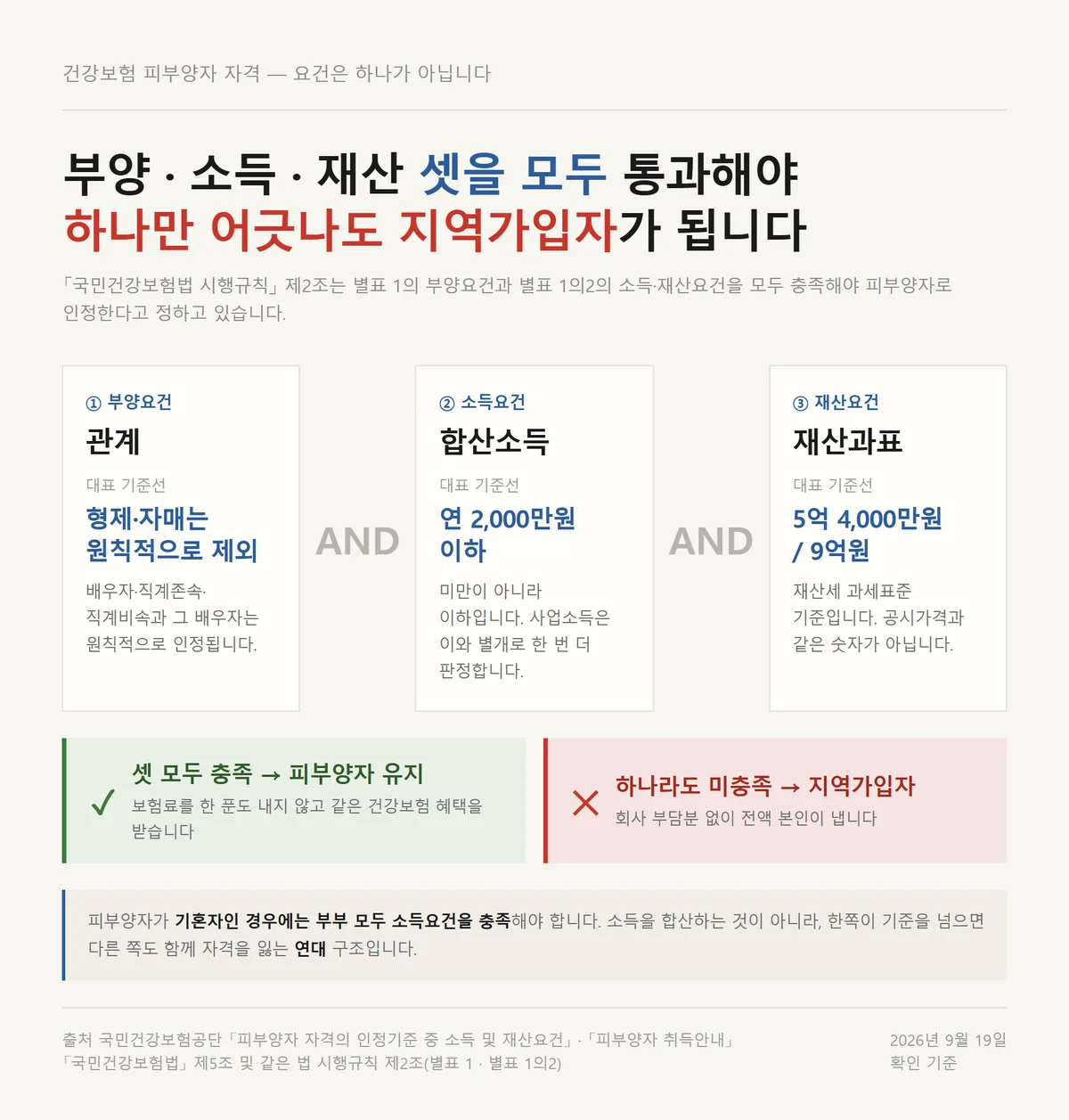 건강보험 피부양자 자격은 세 요건을 모두 통과해야 유지된다고 정리한 도표