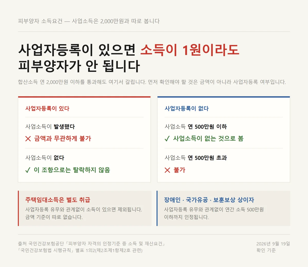 건강보험 피부양자 자격에서 사업자등록 유무로 갈리는 사업소득 판정 도표