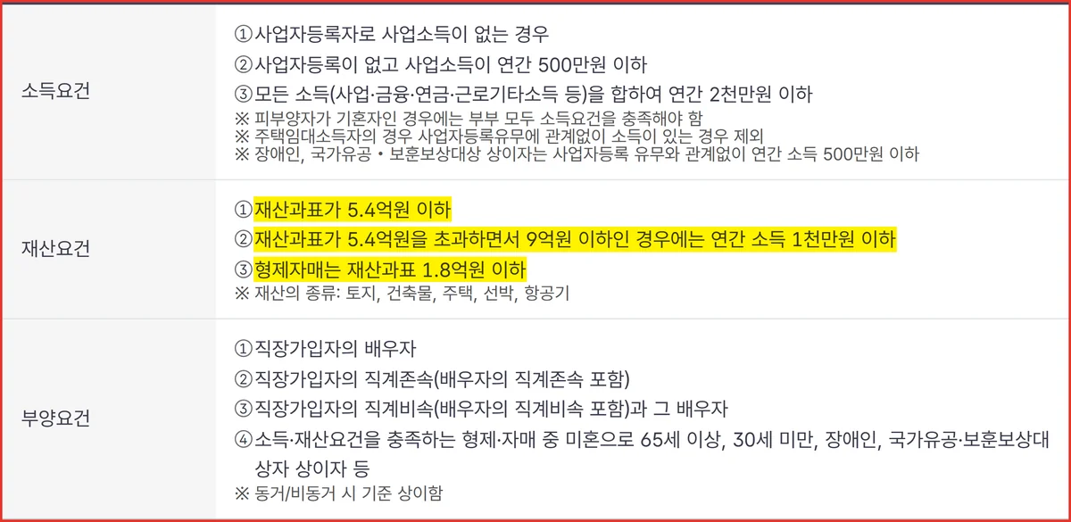 건강보험 피부양자 자격 재산요건 금액이 적힌 국민건강보험공단 인정기준 표