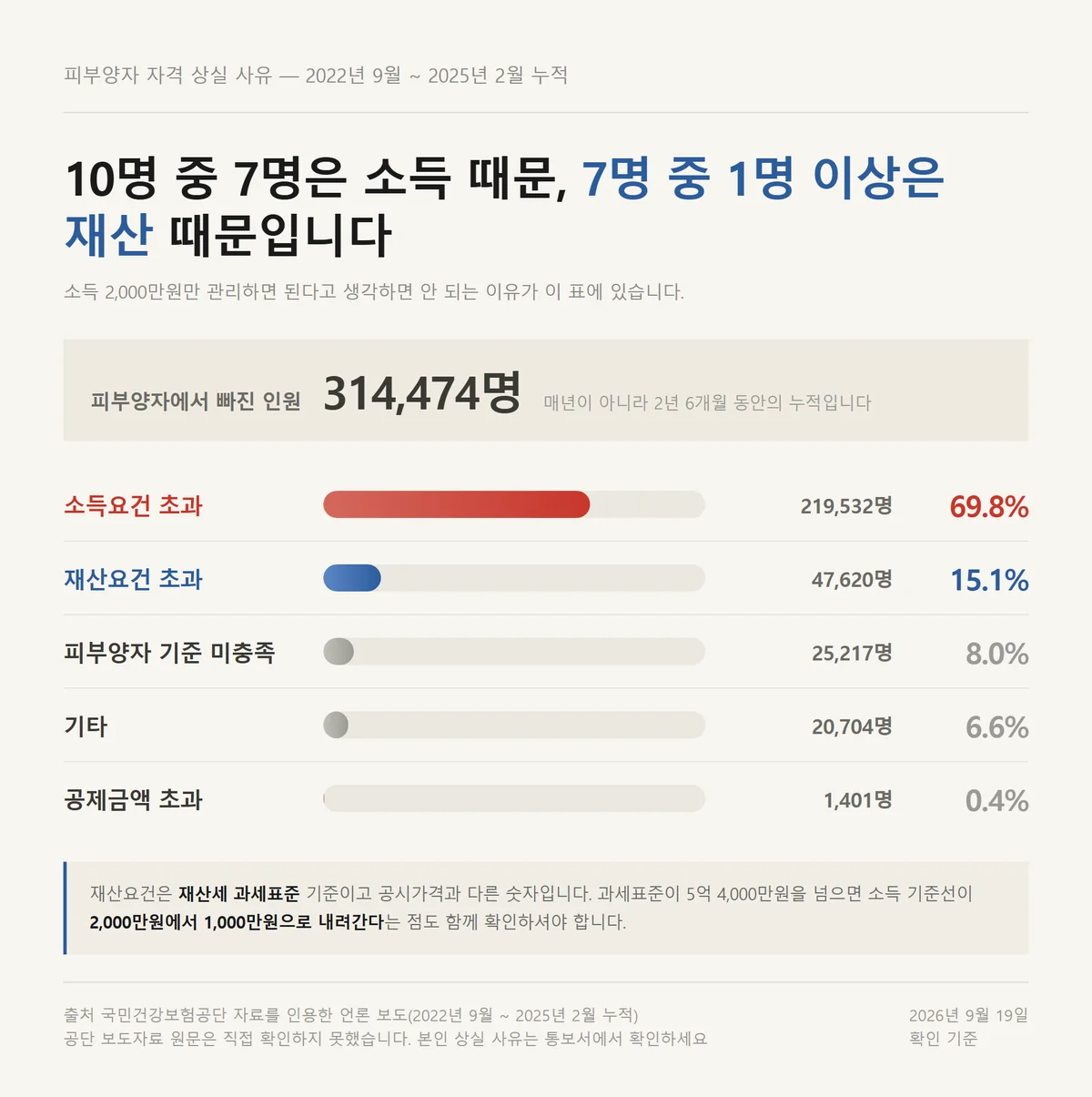 건강보험 피부양자 자격 상실 사유를 소득과 재산 비중으로 나눈 막대그래프