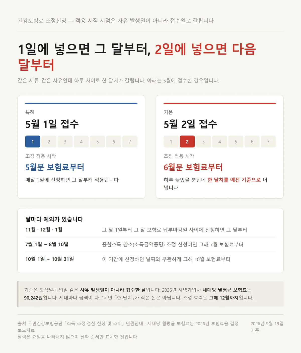 건강보험료 조정신청을 1일에 하면 그 달부터 2일이면 다음 달부터 적용되는 달력