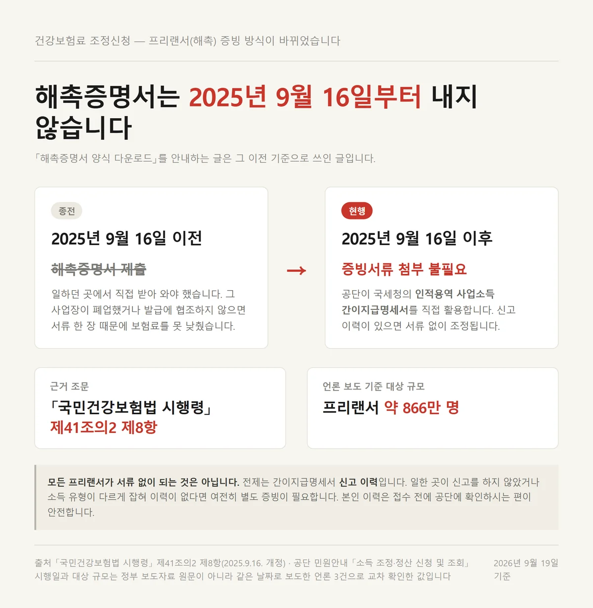 건강보험료 조정신청에서 프리랜서 해촉증명서가 필요 없어진 2025년 9월 변화
