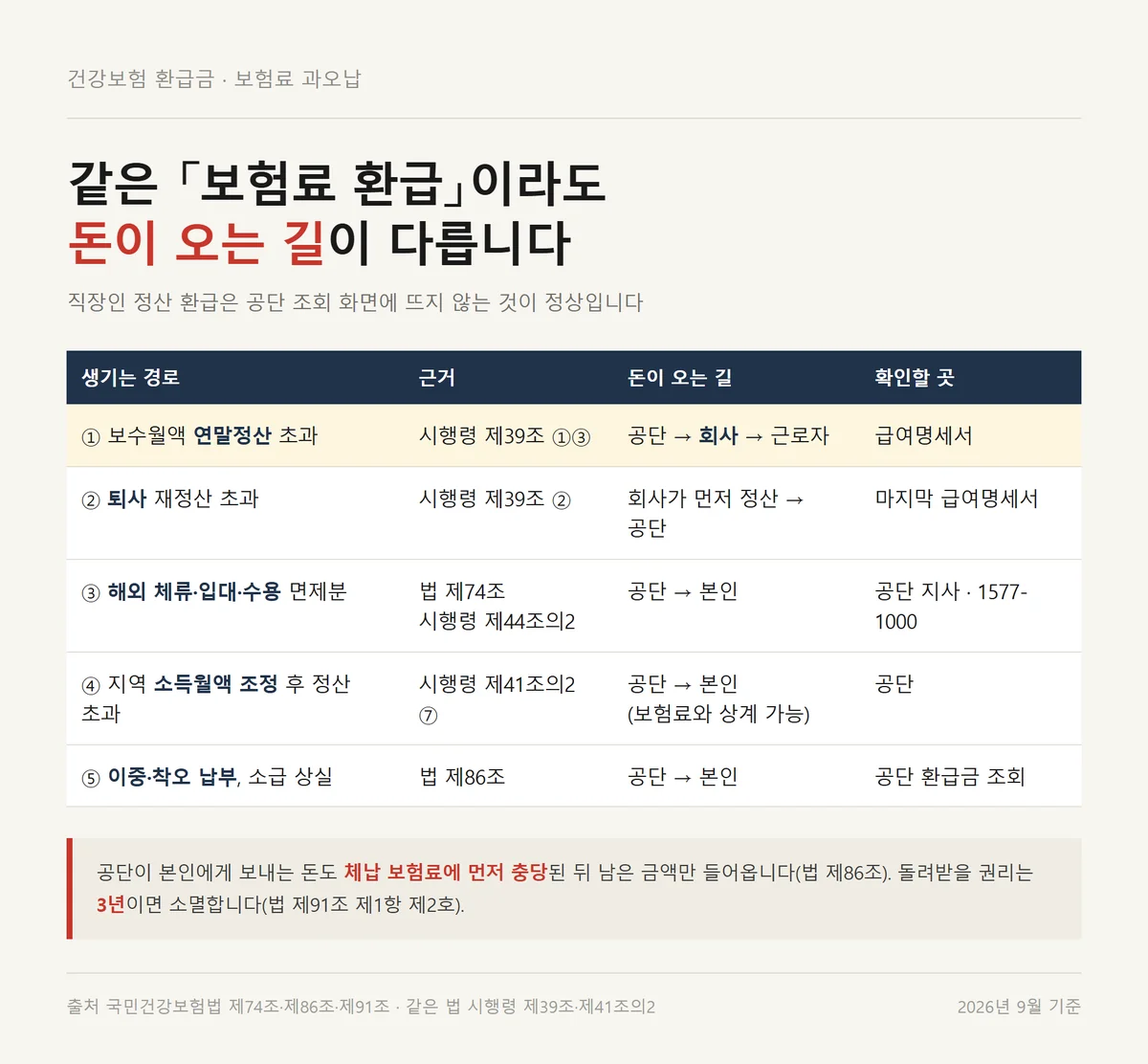 건강보험 환급금 중 보험료 과오납이 생기는 다섯 경로와 돈이 오는 길 비교표