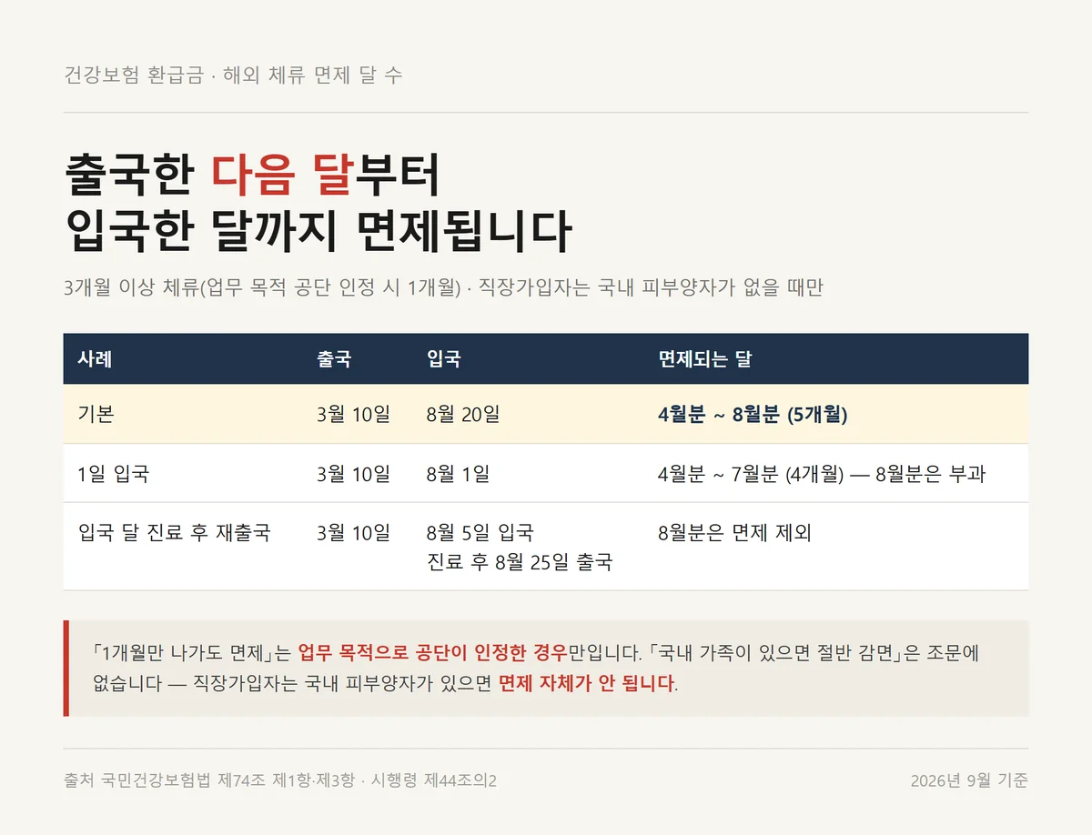 건강보험 환급금 계산을 위해 출국일과 입국일로 면제 달 수를 판정한 사례표