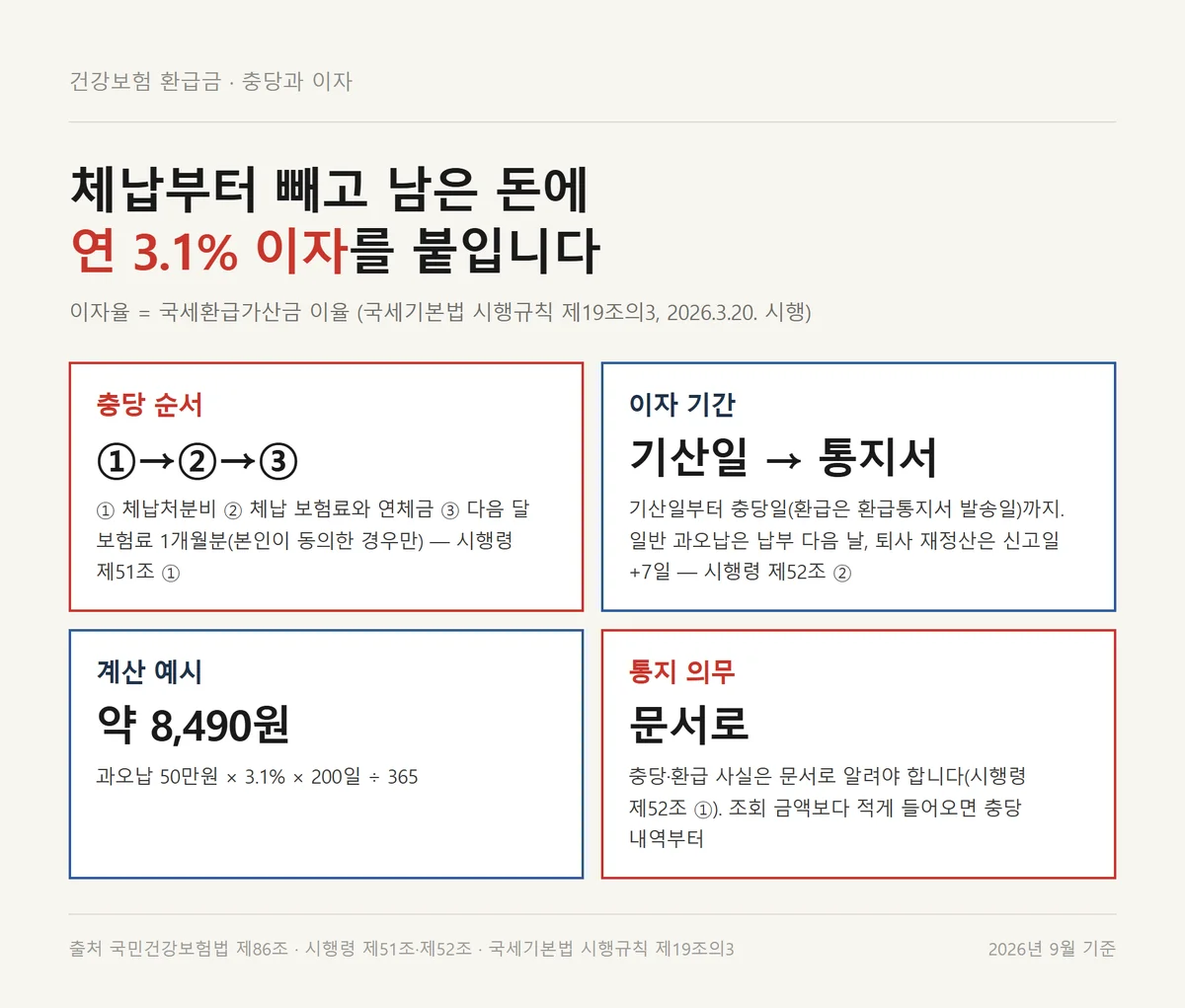 건강보험 환급금 충당 순서와 연 3.1% 환급 이자 계산 예시를 정리한 표