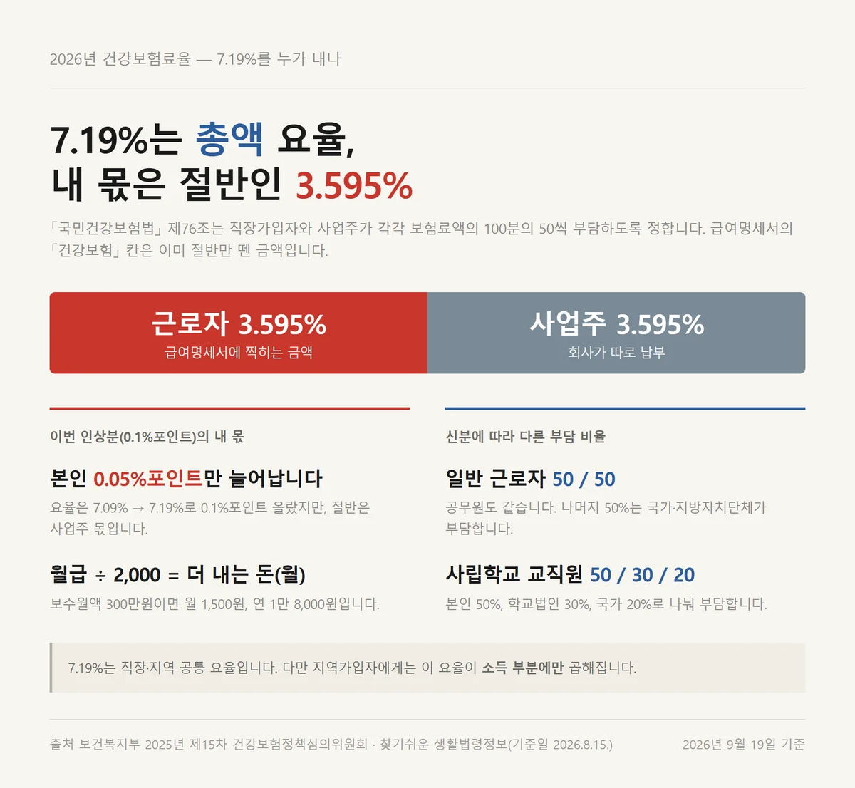 2026년 건강보험료율 7.19%가 근로자 3.595%와 사업주 3.595%로 나뉘는 분해 카드