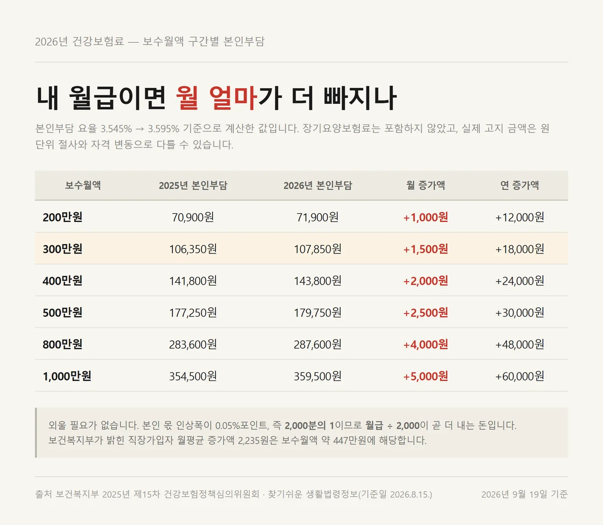 2026년 건강보험료율 7.19% 적용 후 보수월액 구간별 본인부담 월 증가액 표