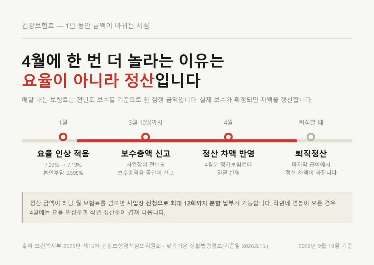 2026년 건강보험료율 7.19% 인상과 4월 연말정산이 겹치는 시점 타임라인