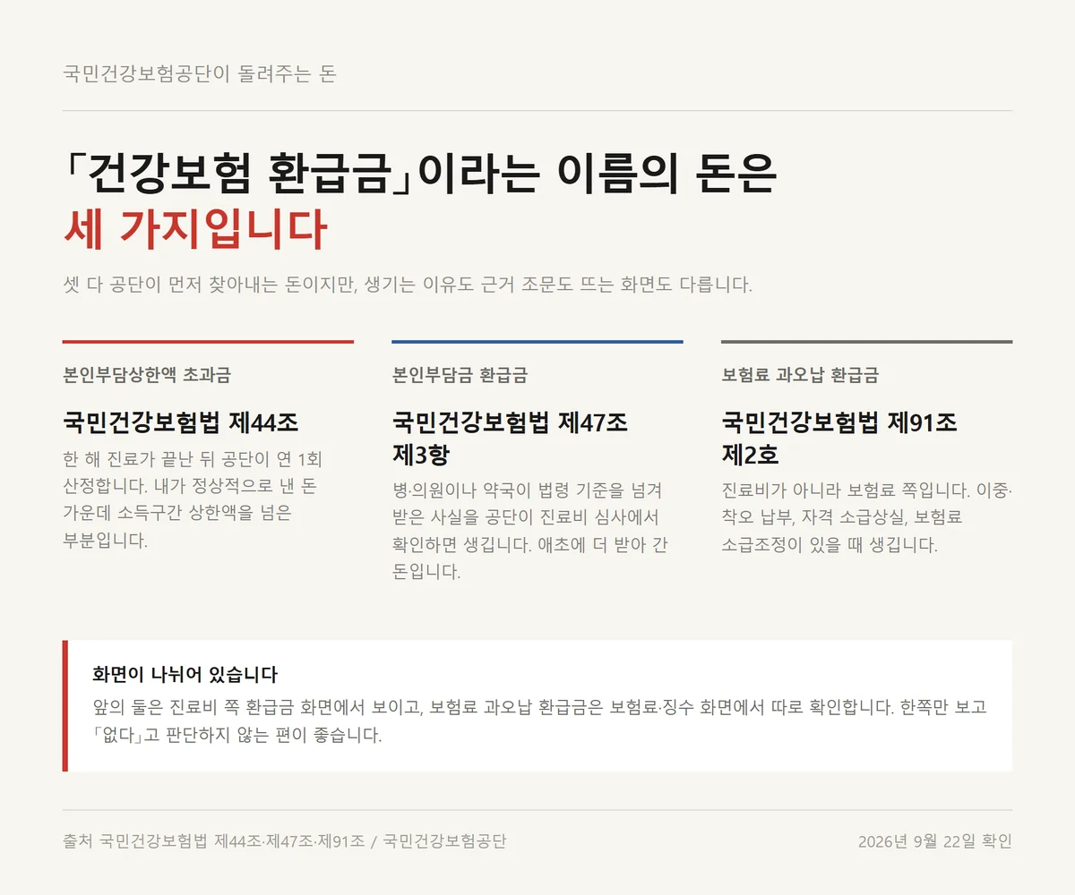 건강보험 환급금 세 종류를 근거 조문과 생기는 이유로 갈라 놓은 구분표