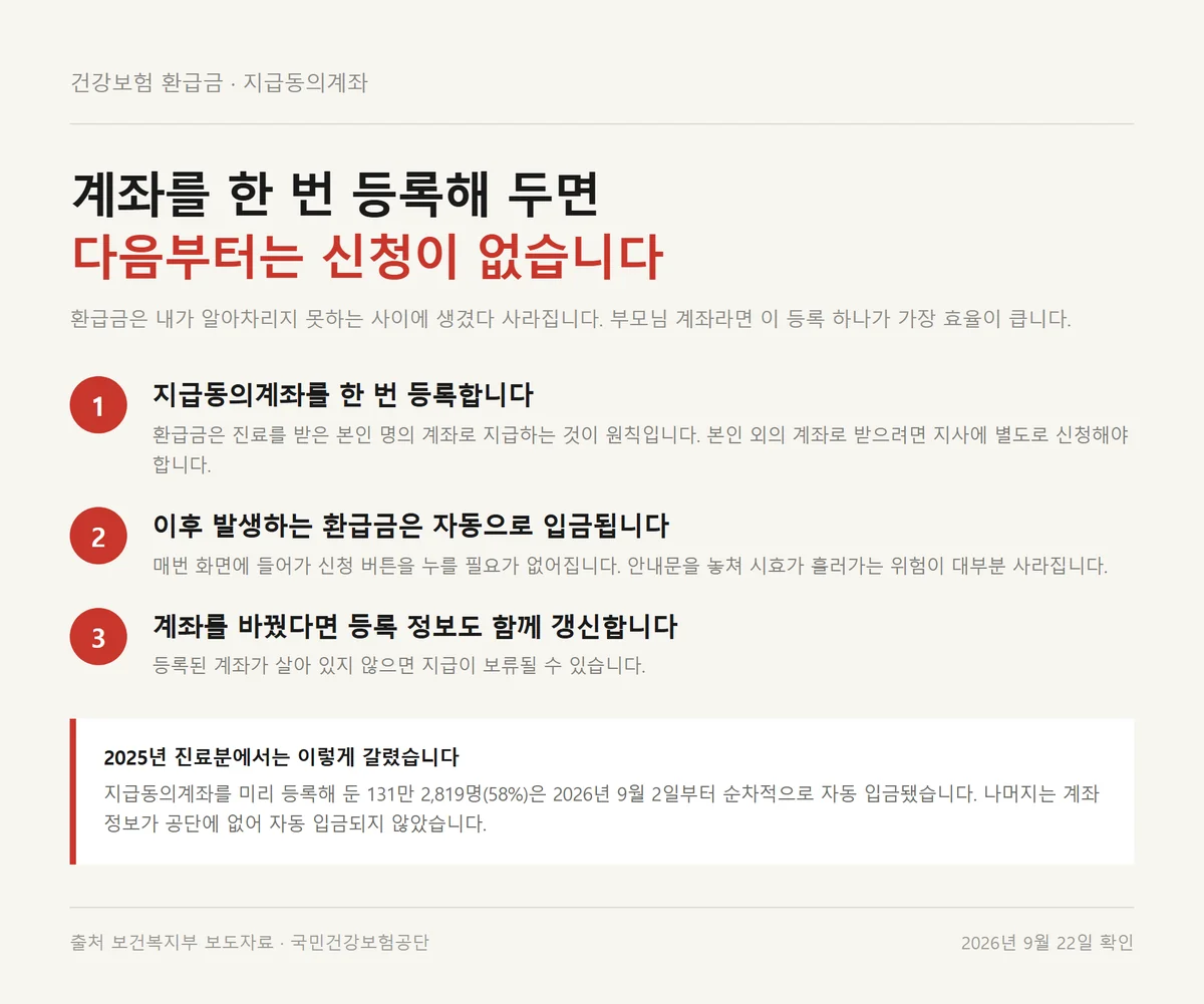 지급동의계좌를 등록하면 건강보험 환급금이 자동 입금되는 절차 세 단계