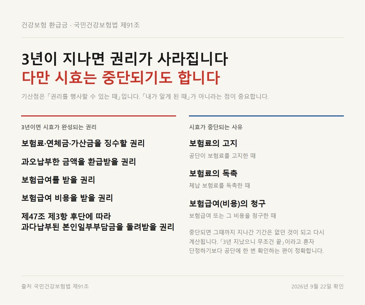 건강보험 환급금 소멸시효 3년과 고지 독촉 청구로 시효가 중단되는 사유