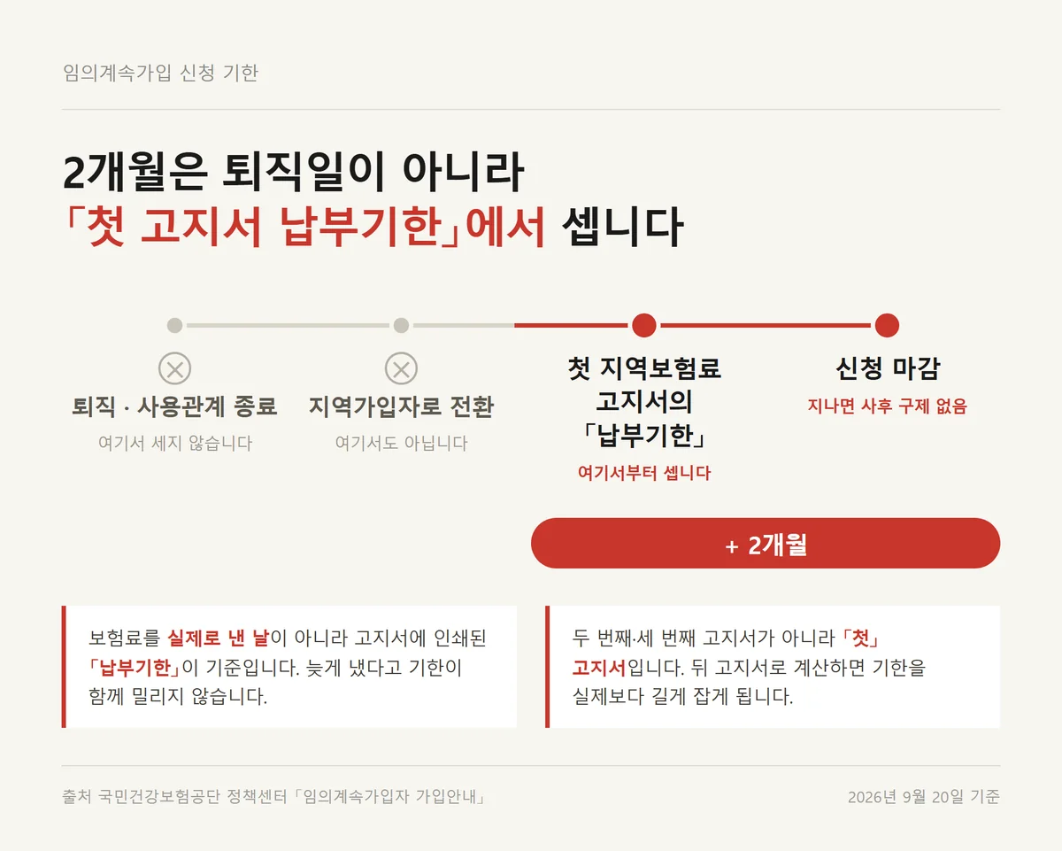 퇴직일이 아니라 첫 고지서 납부기한부터 세는 임의계속가입 신청 기한 타임라인
