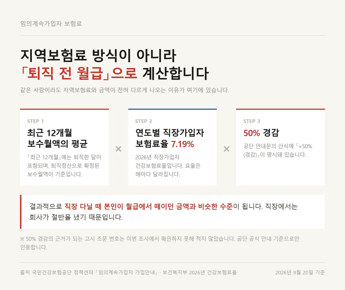 임의계속가입 신청 기한 안에 계산해 보는 보수월액 평균과 50% 경감 보험료 산식
