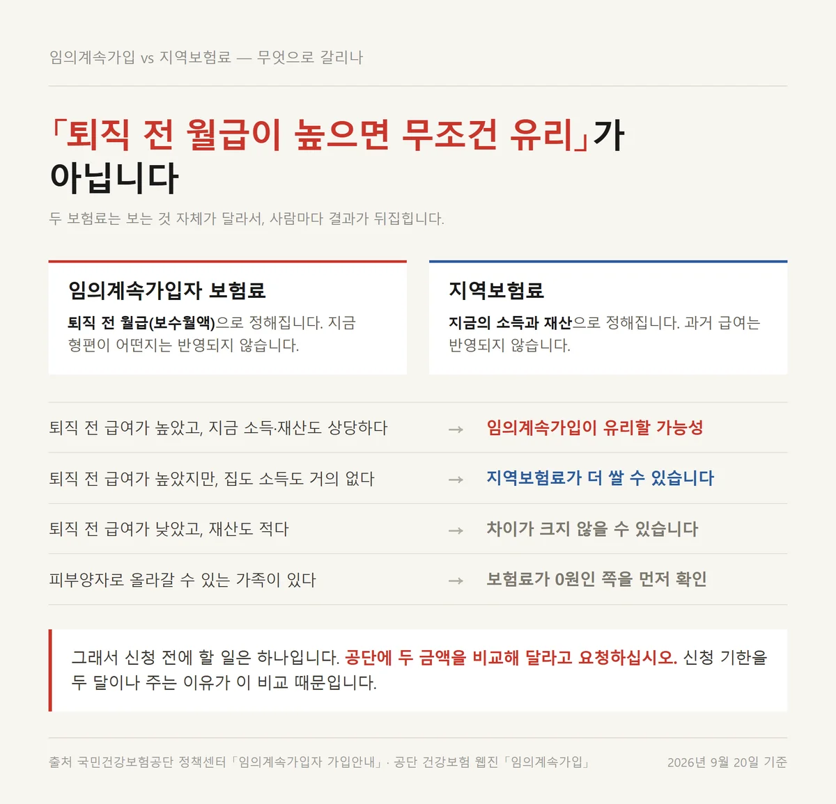 임의계속가입 신청 기한 두 달 동안 지역보험료와 비교해 유불리를 가르는 기준