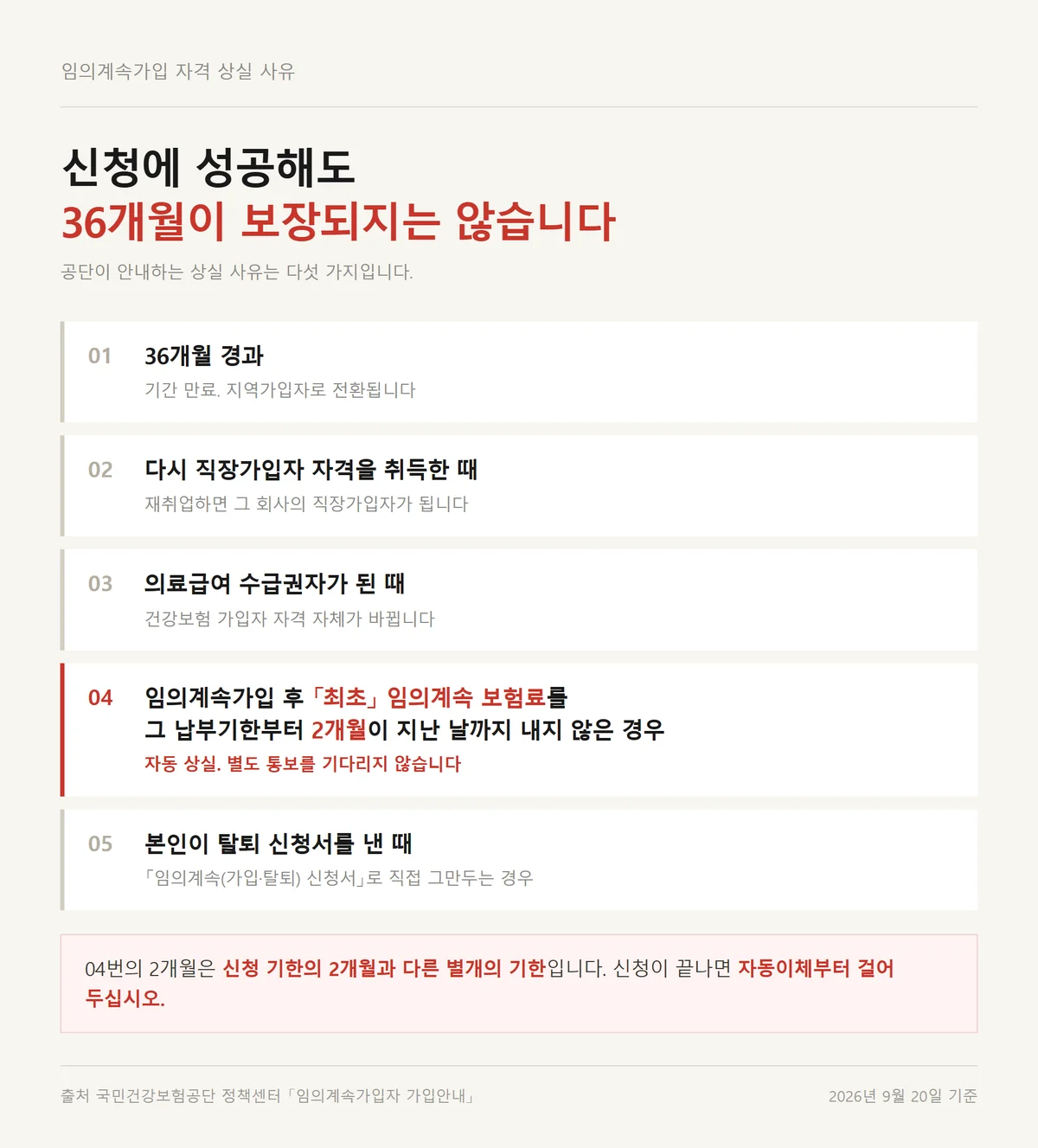 임의계속가입 신청 기한을 지켜 가입한 뒤에도 자격이 상실되는 다섯 가지 경우