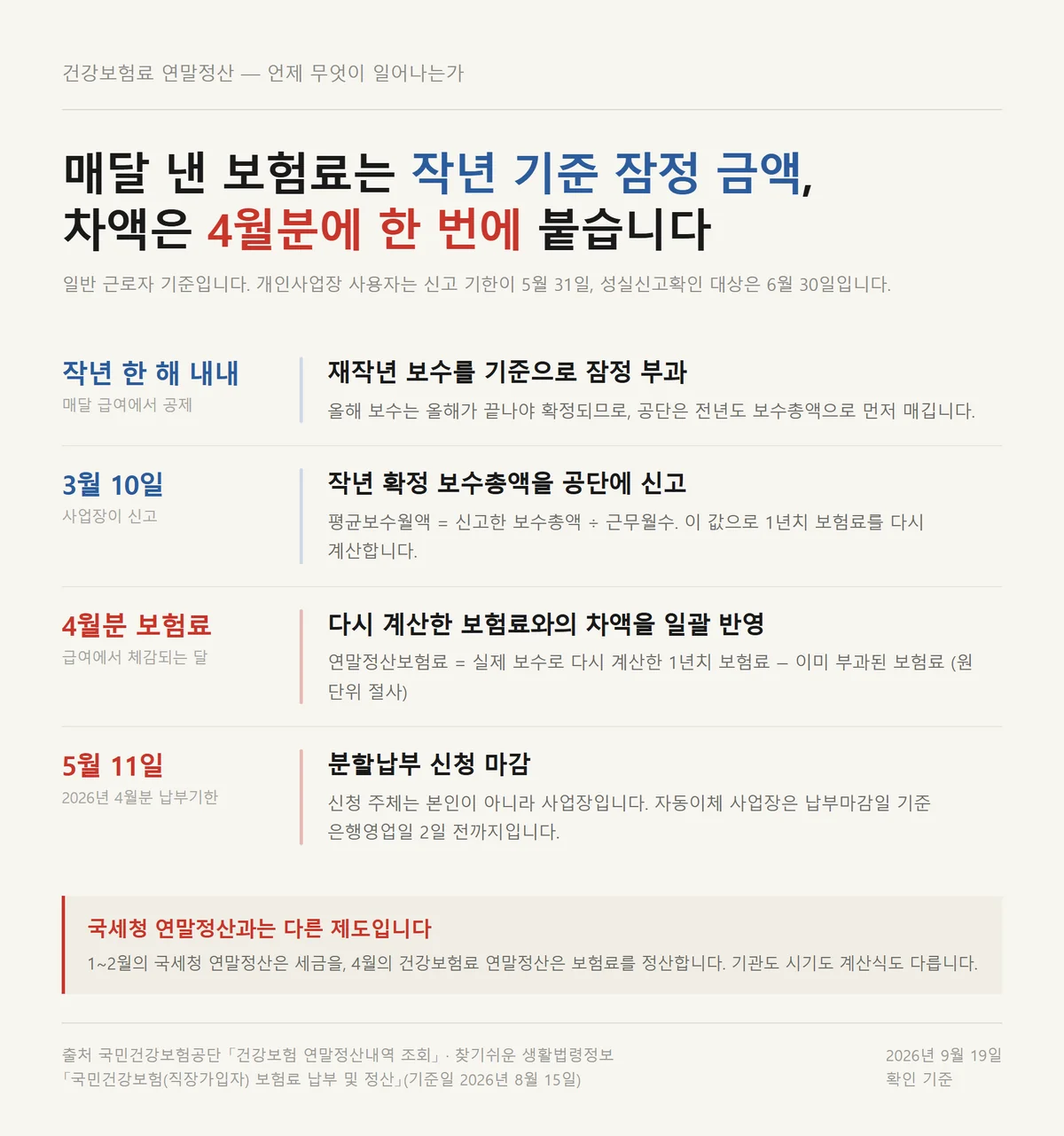 건강보험료 연말정산이 3월 보수총액 신고에서 4월 부과로 이어지는 일정 타임라인