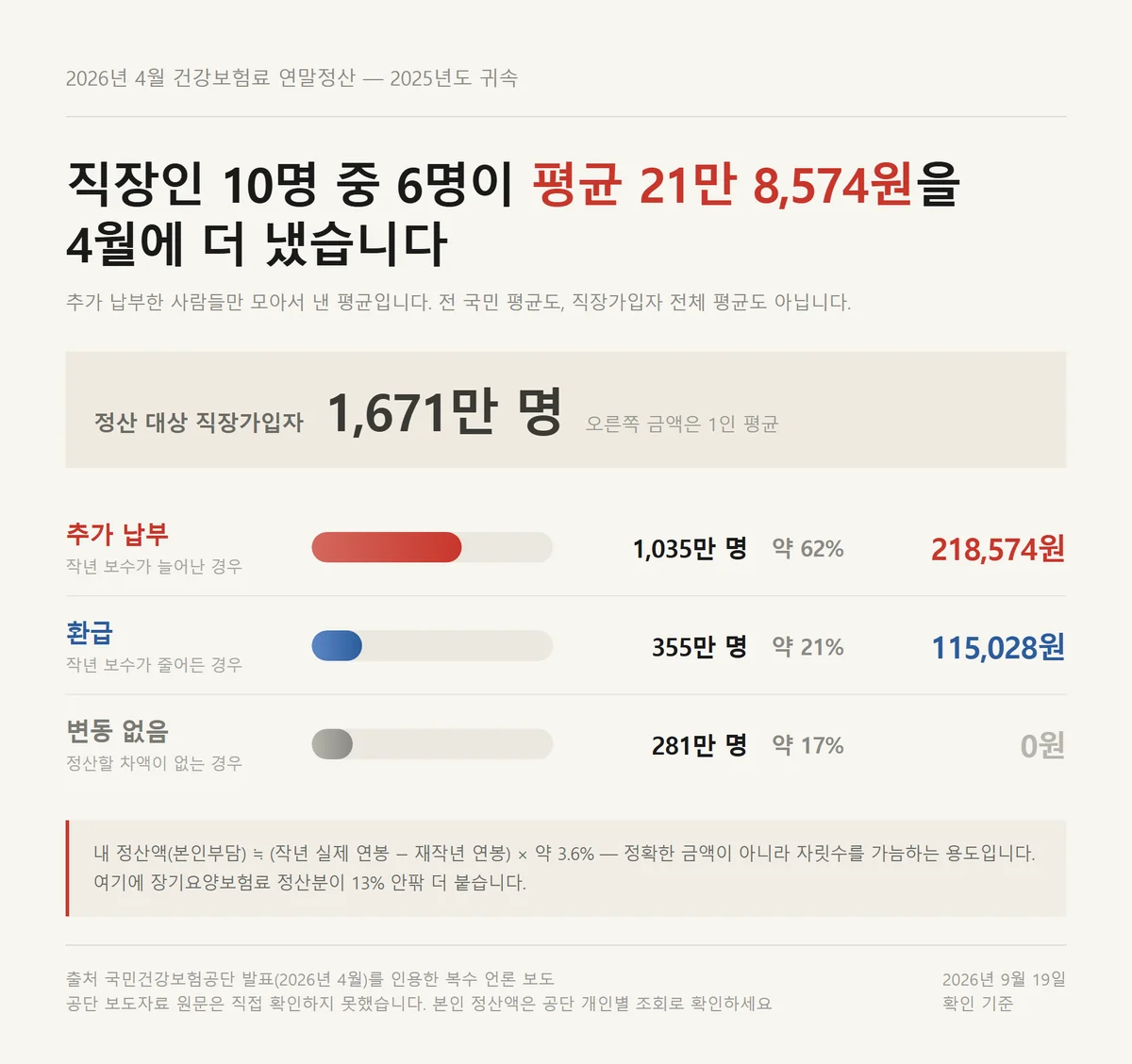 건강보험료 연말정산 추가 납부와 환급 인원을 1인 평균 금액과 함께 비교한 그래프