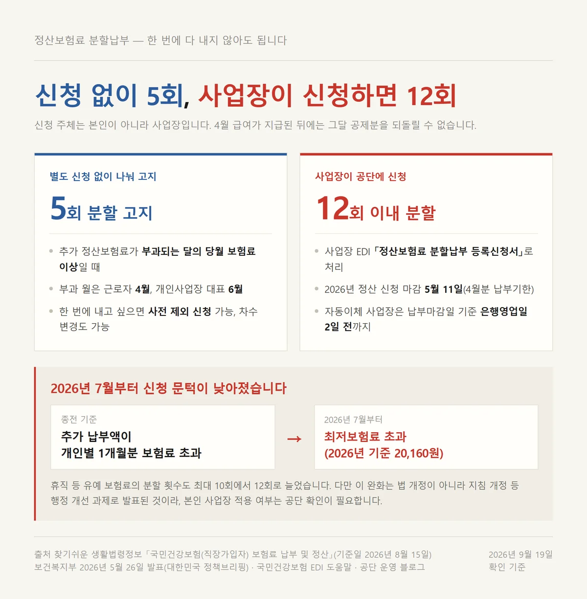 건강보험료 연말정산 분할납부를 5회와 12회 두 갈래로 나눠 정리한 비교 자료
