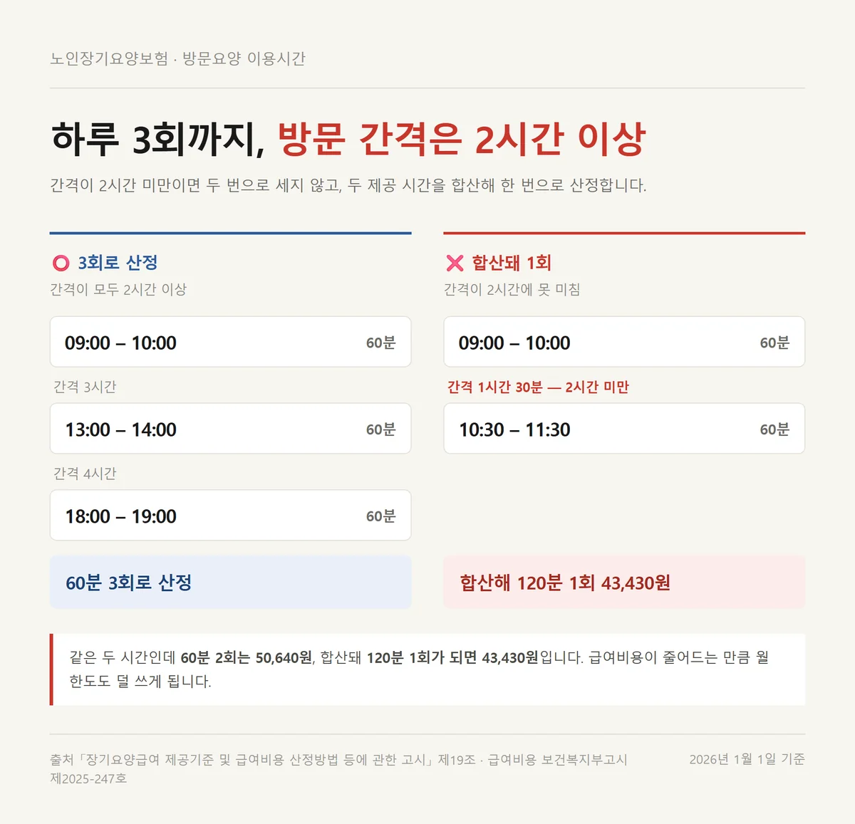 방문요양 이용시간을 하루 3회로 나눌 때 지켜야 하는 방문 간격 2시간 규칙 도해